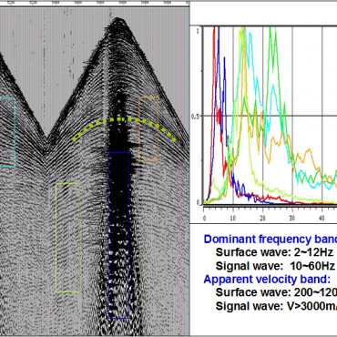 Frequency analysis